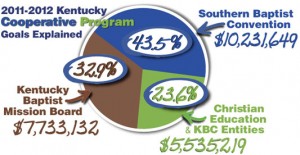 Kentucky CP Goals 2011-12